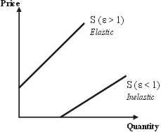 Elastic and inelastic supply